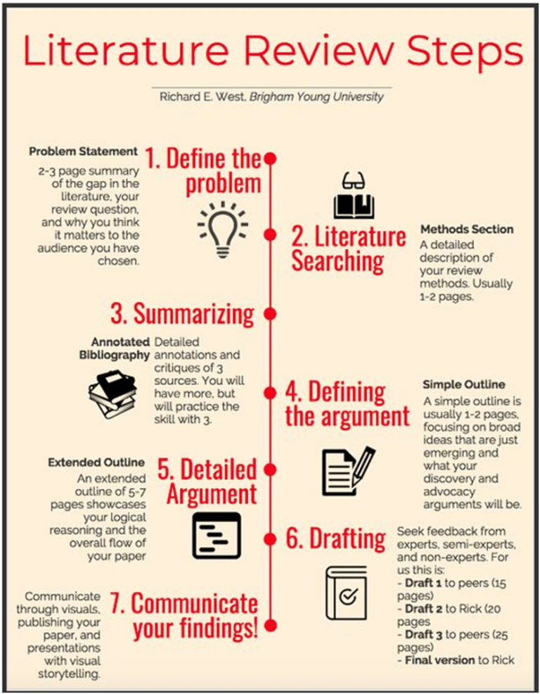 Literature Review Steps