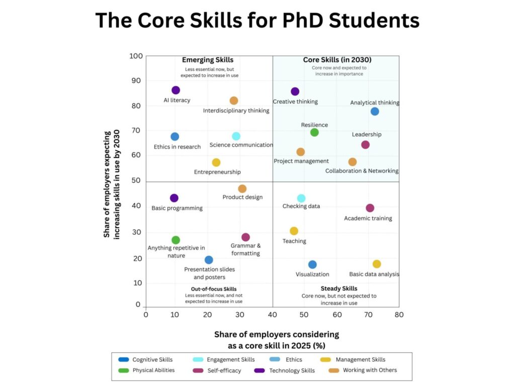 The Core Skills for PhD Students