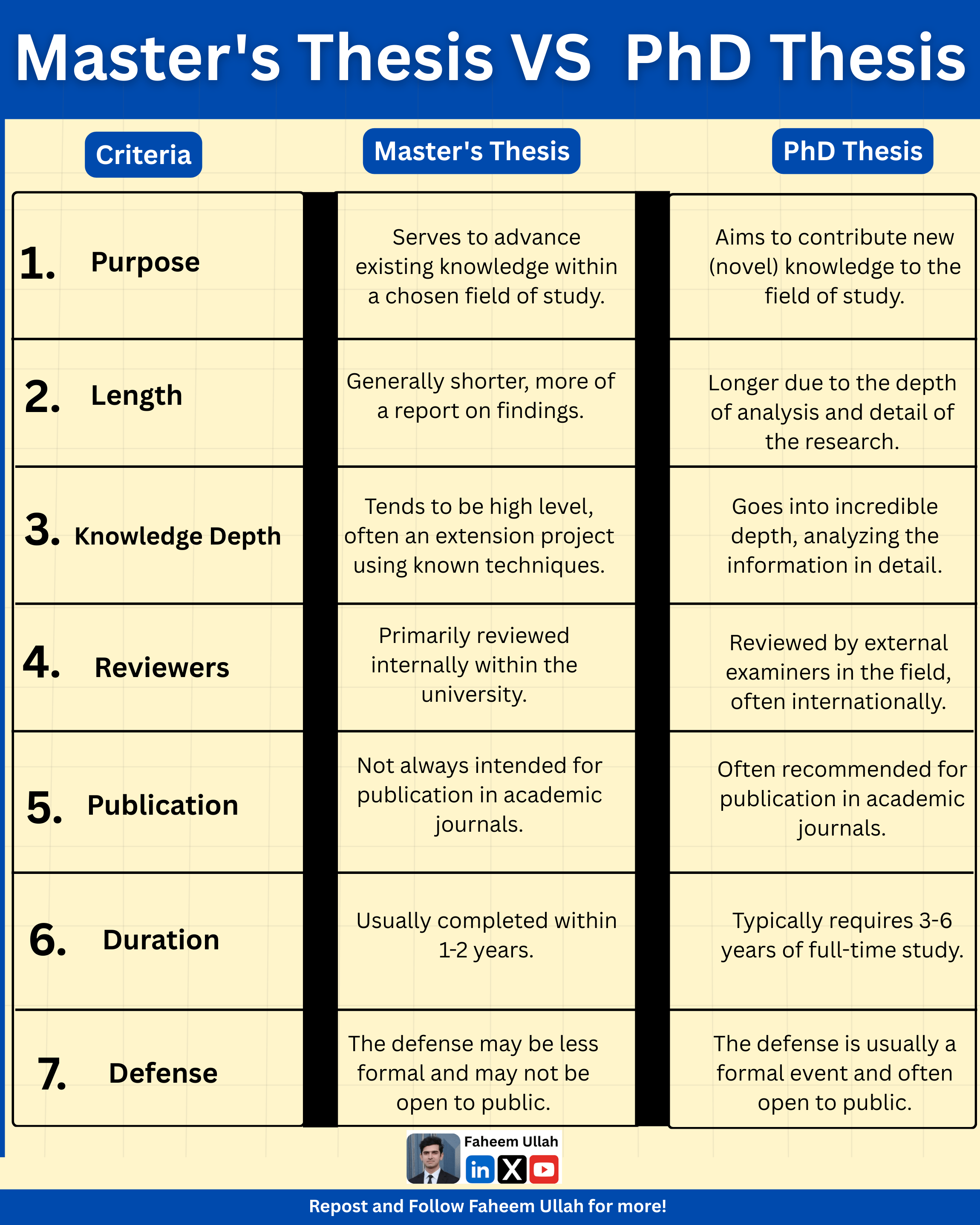 Master's Thesis VS  PhD Thesis