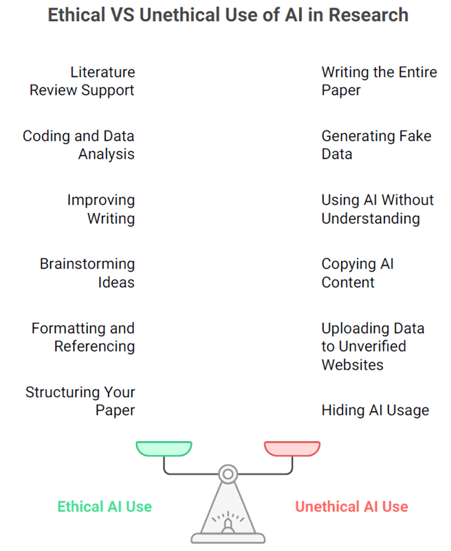 Ethical vs Unethical Use of AI Tools in Research