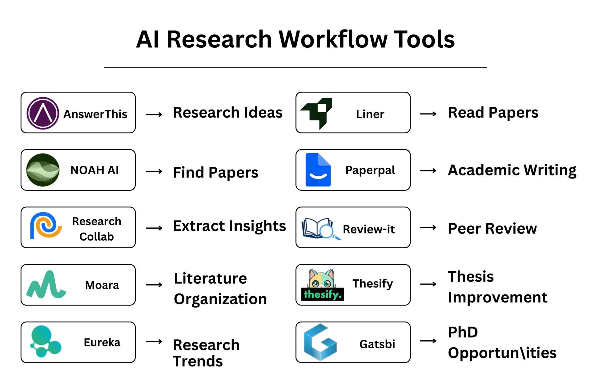 Top AI research tools for researchers and PhD students