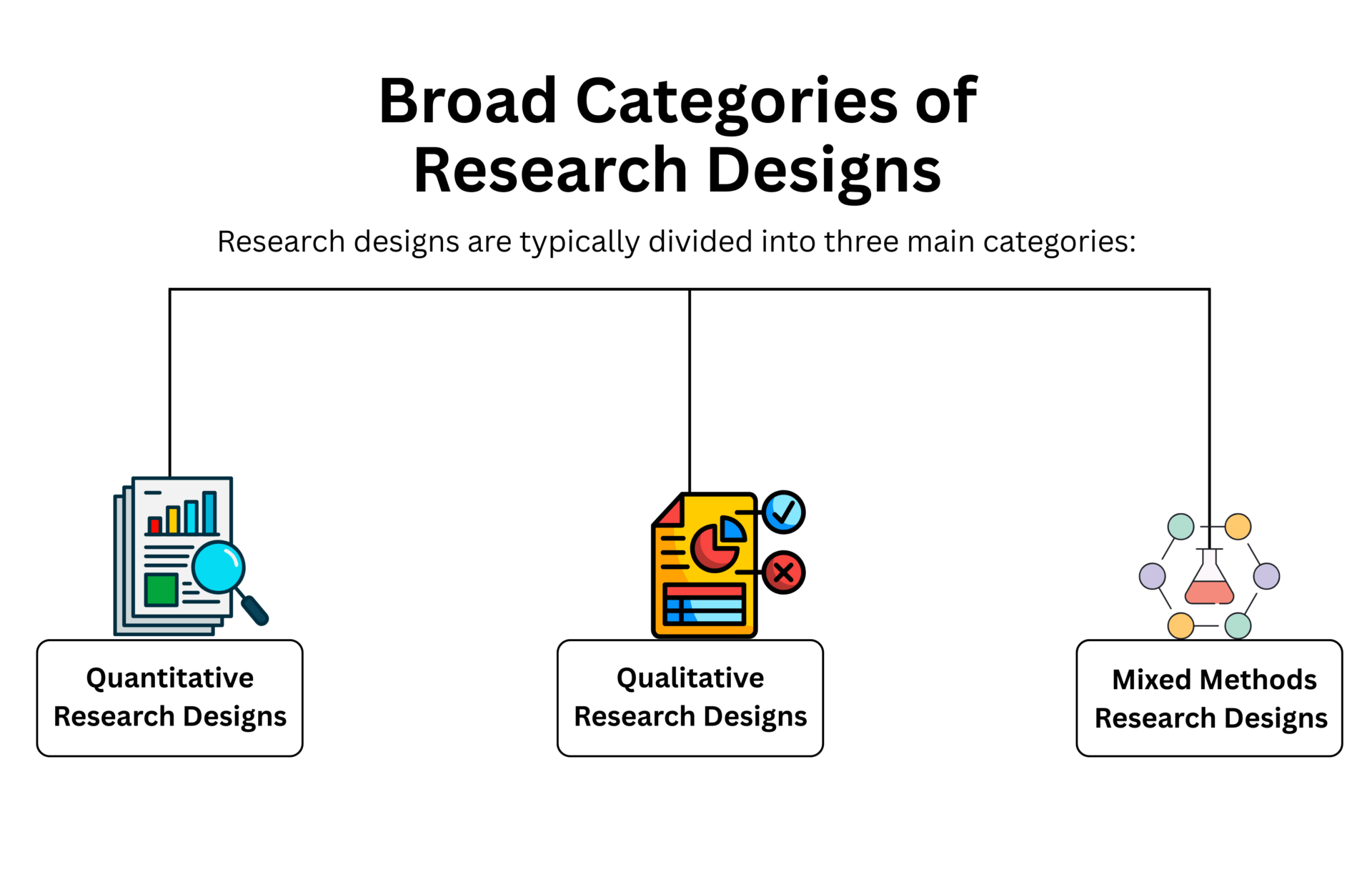 Categories of Research Designs