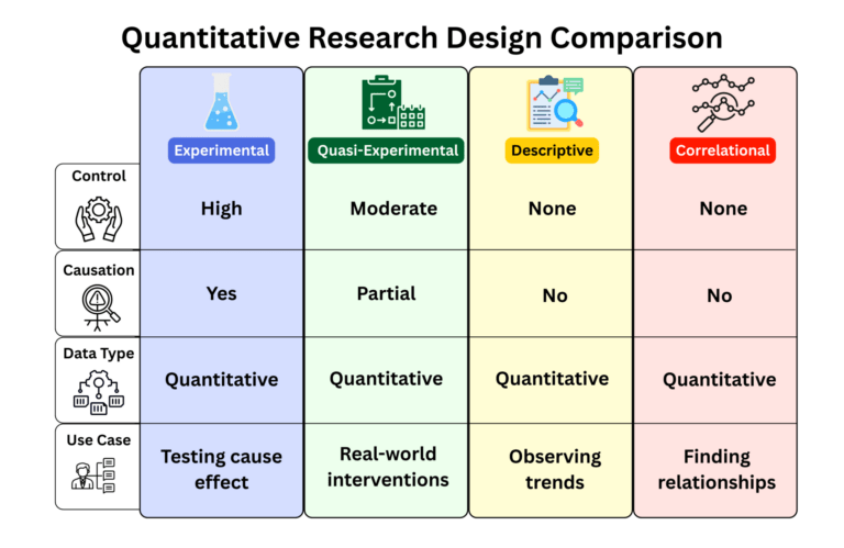 Types of Research Designs