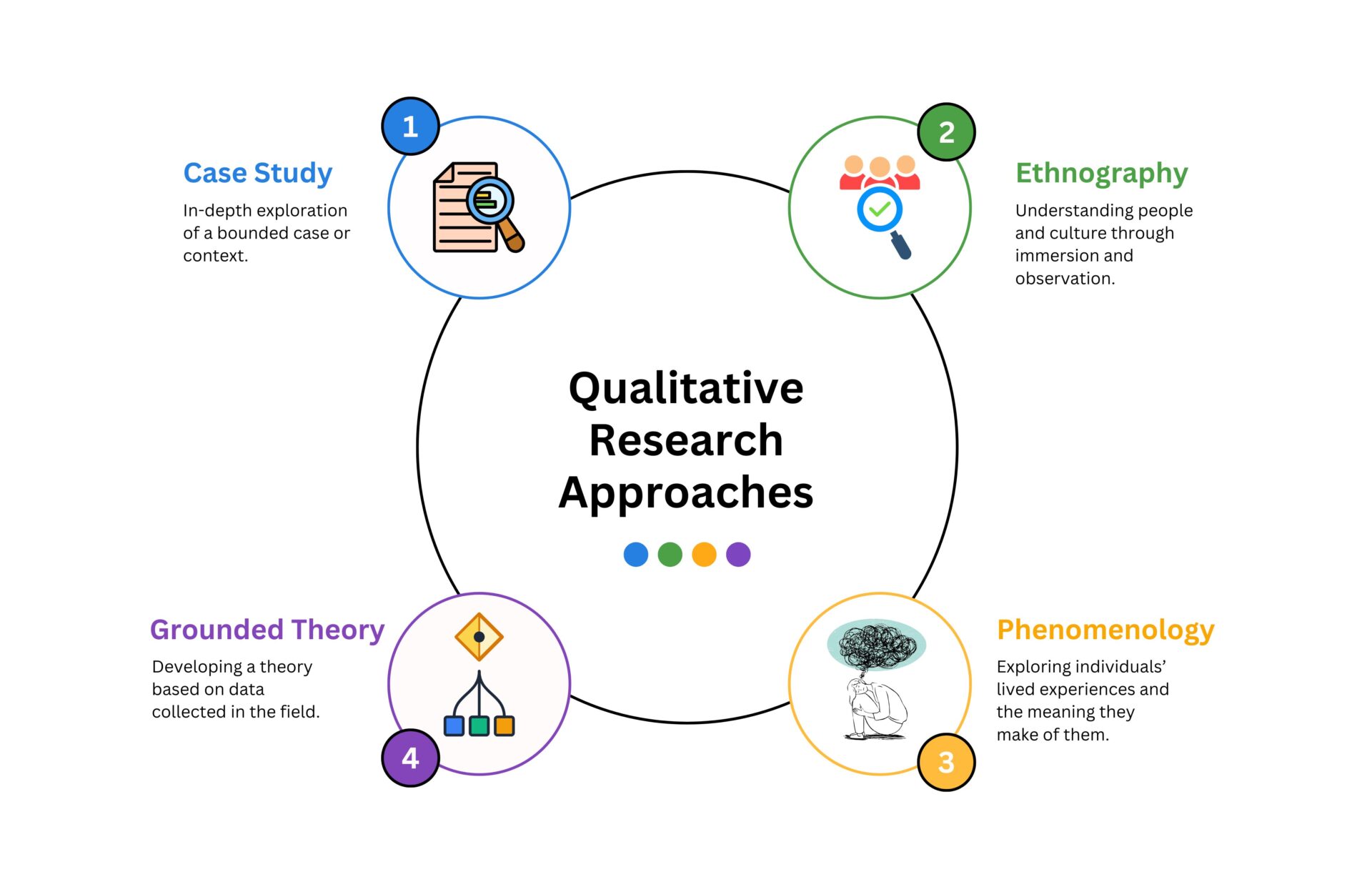 Types of Research Designs