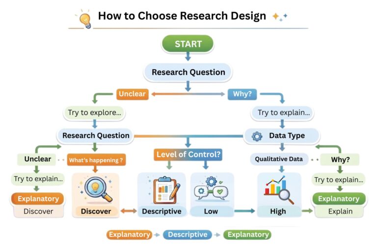 Types of Research Designs