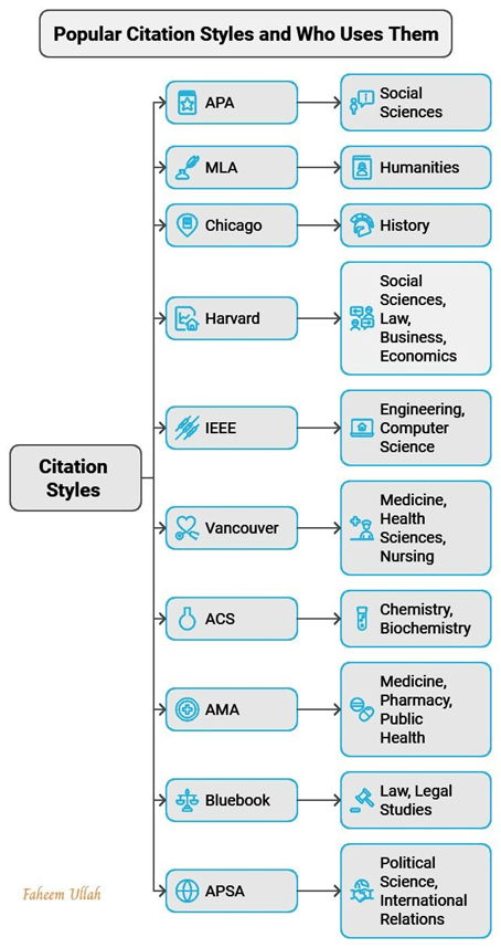 citation styles