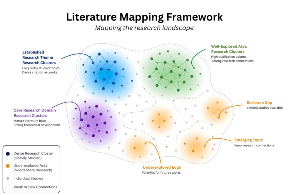 Literature Mapping Framework