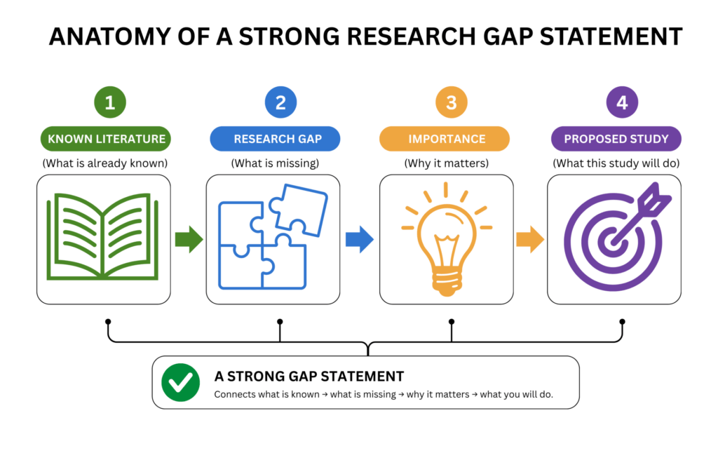 ANATOMY OF A STRONG RESEARCH GAP STATEMENT