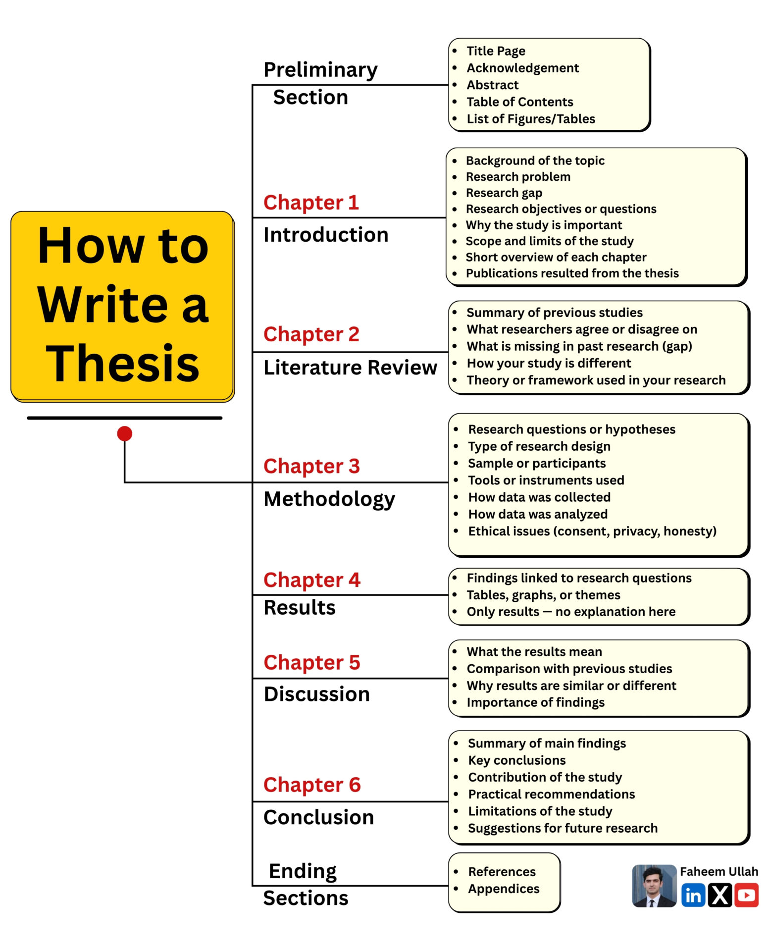 HOW TO WRITE A THESIS