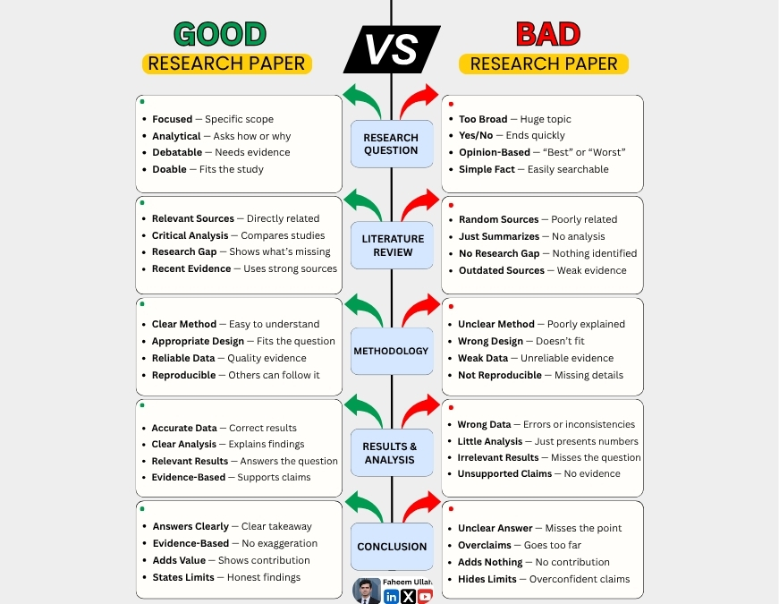 Good research paper vs bad research paper