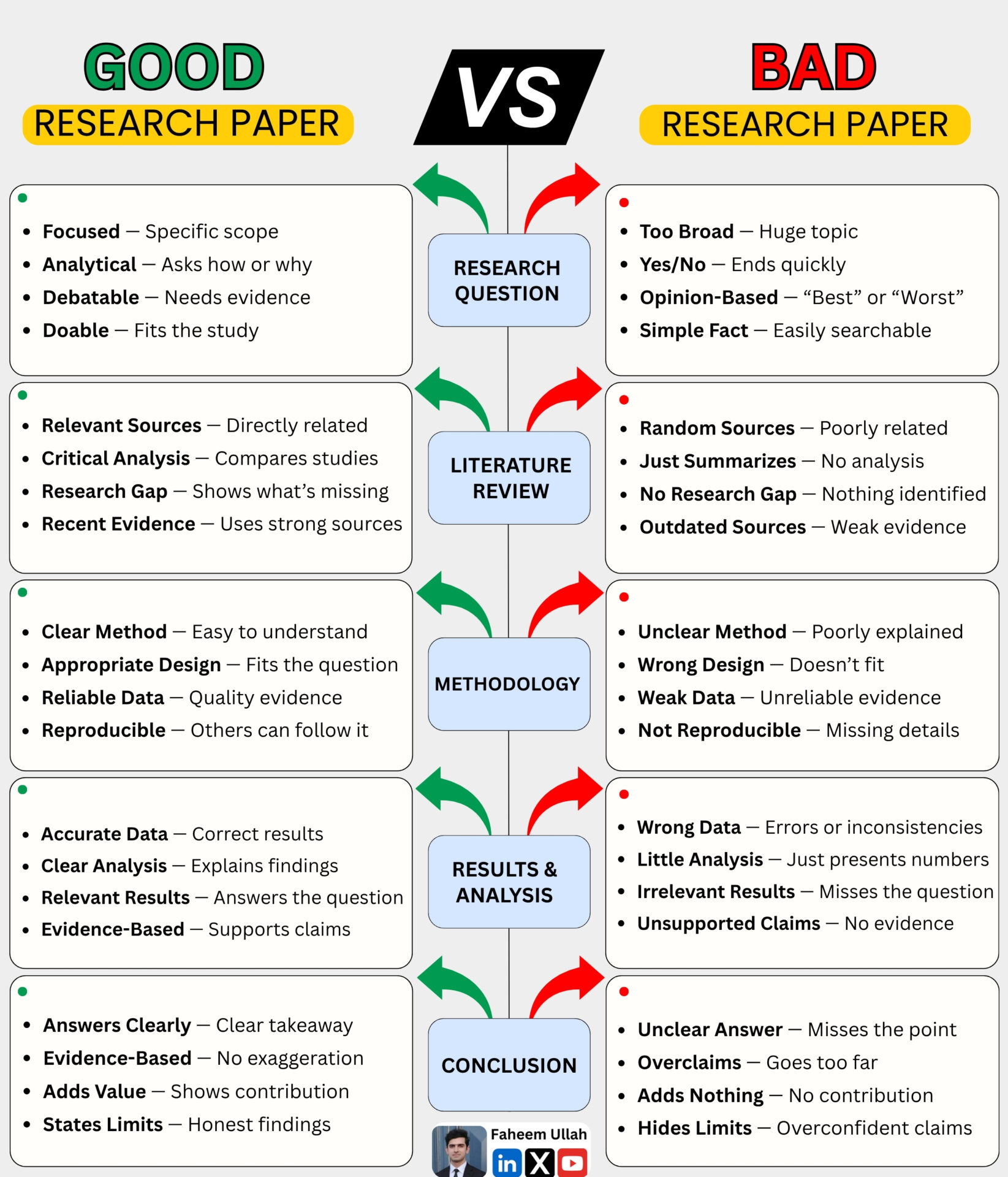 Good research paper vs bad research paper